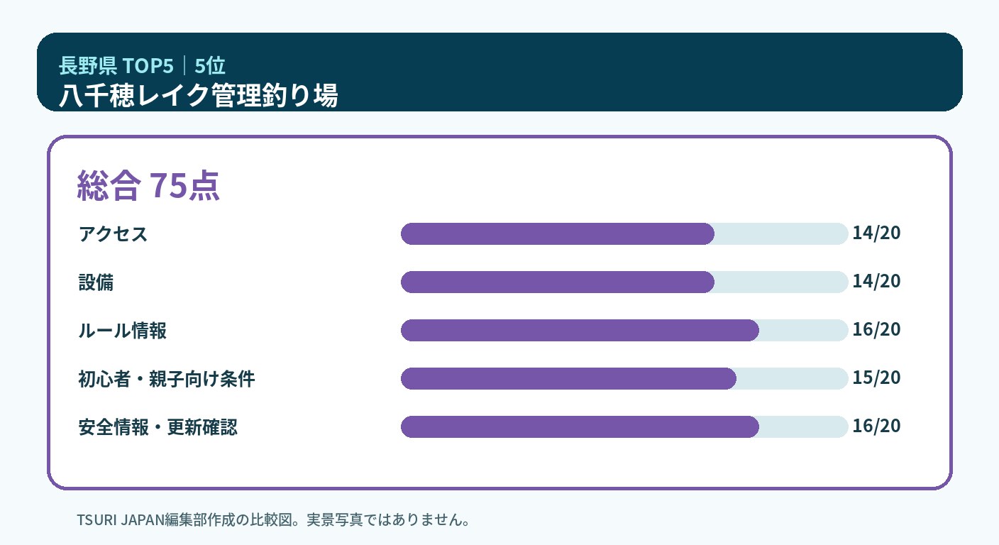 長野県のランキング5位 八千穂レイク管理釣り場の5軸比較図