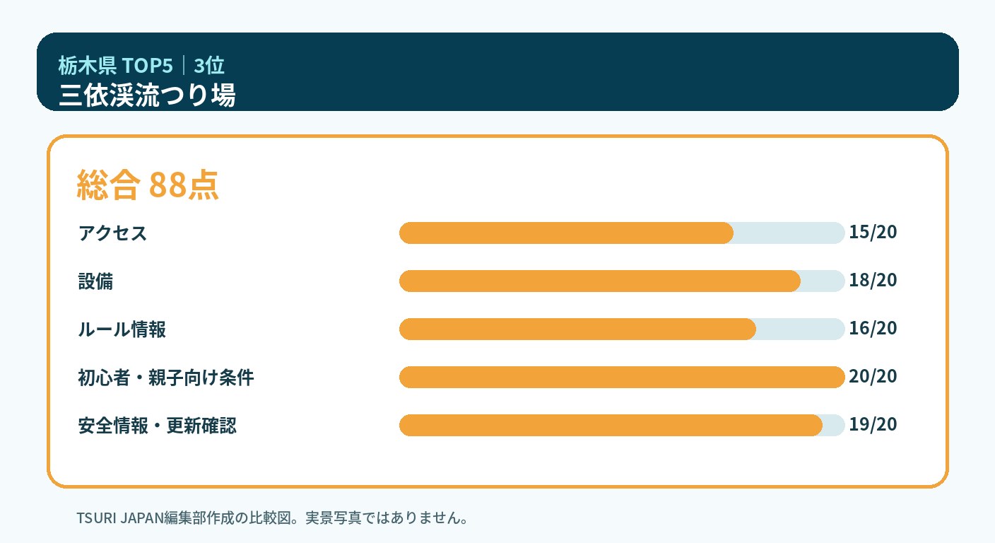 栃木県のランキング3位 三依渓流つり場の5軸比較図