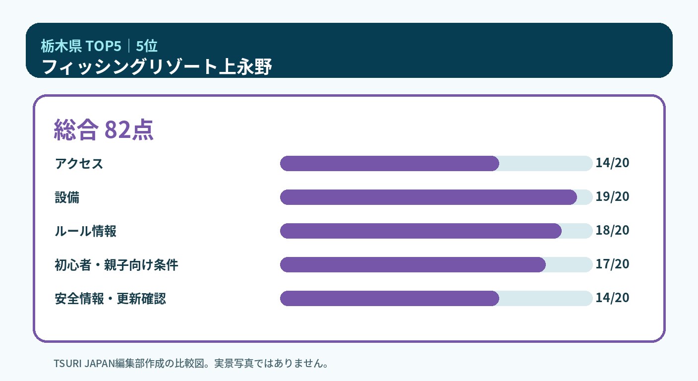 栃木県のランキング5位 フィッシングリゾート上永野の5軸比較図