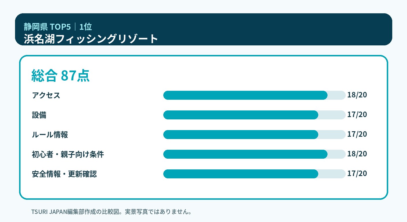 静岡県のランキング1位 浜名湖フィッシングリゾートの5軸比較図