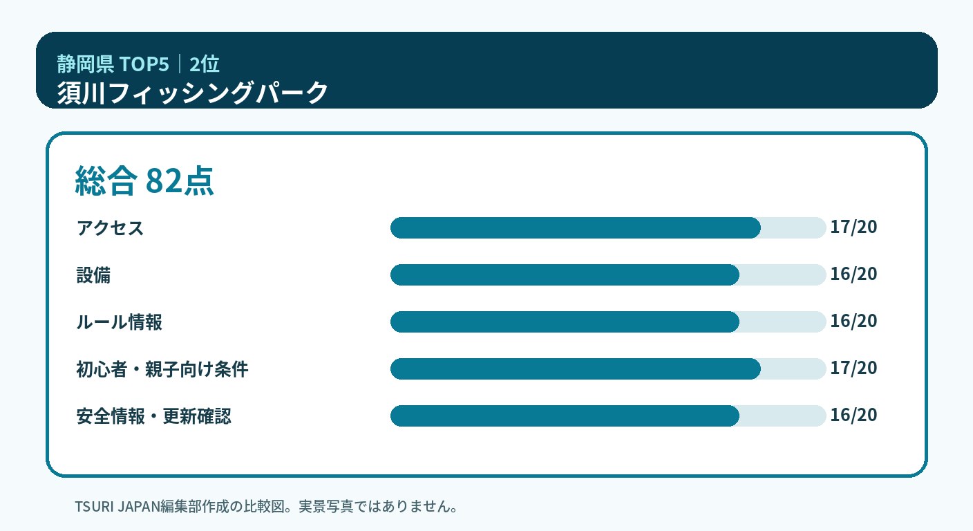 静岡県のランキング2位 須川フィッシングパークの5軸比較図