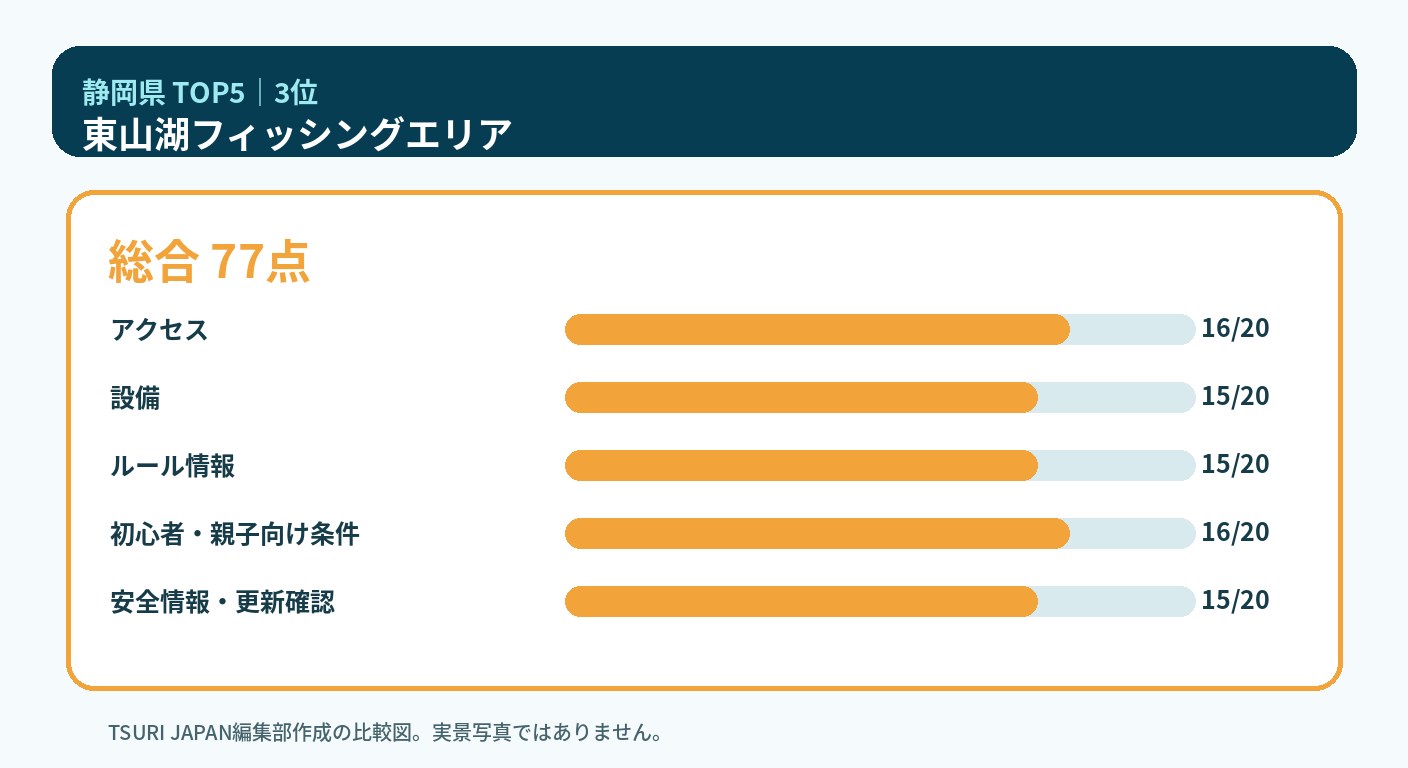 静岡県のランキング3位 東山湖フィッシングエリアの5軸比較図