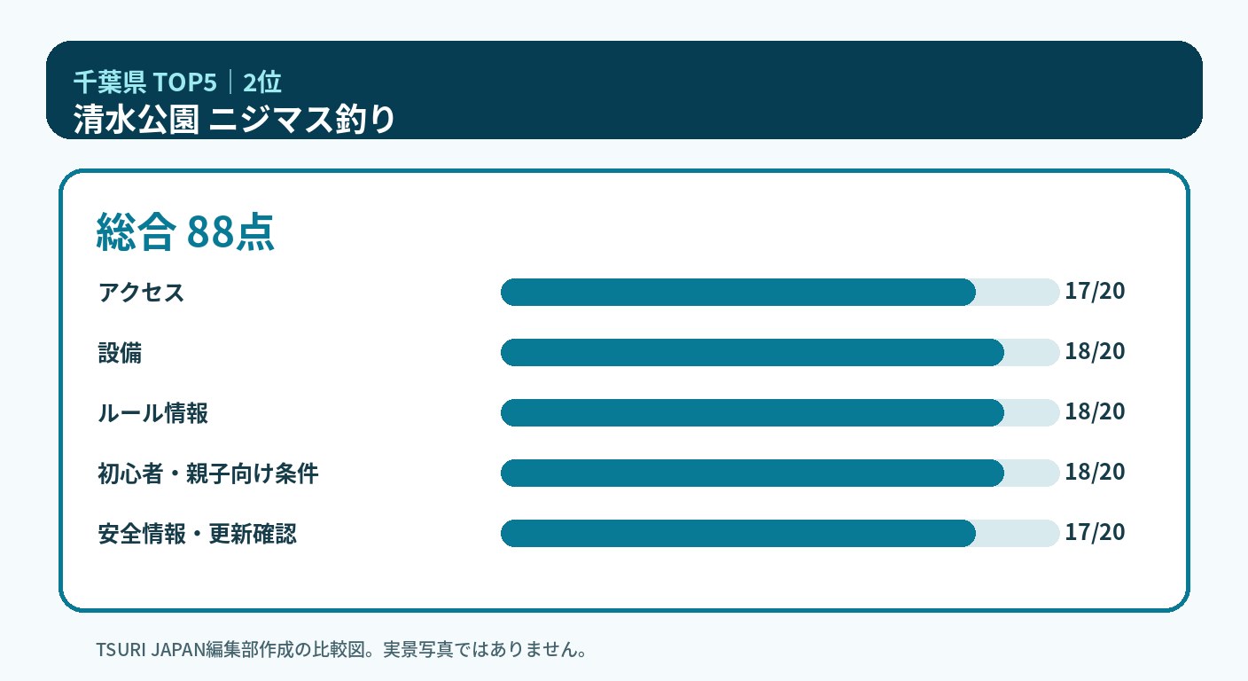 千葉県のランキング2位 清水公園 ニジマス釣りの5軸比較図