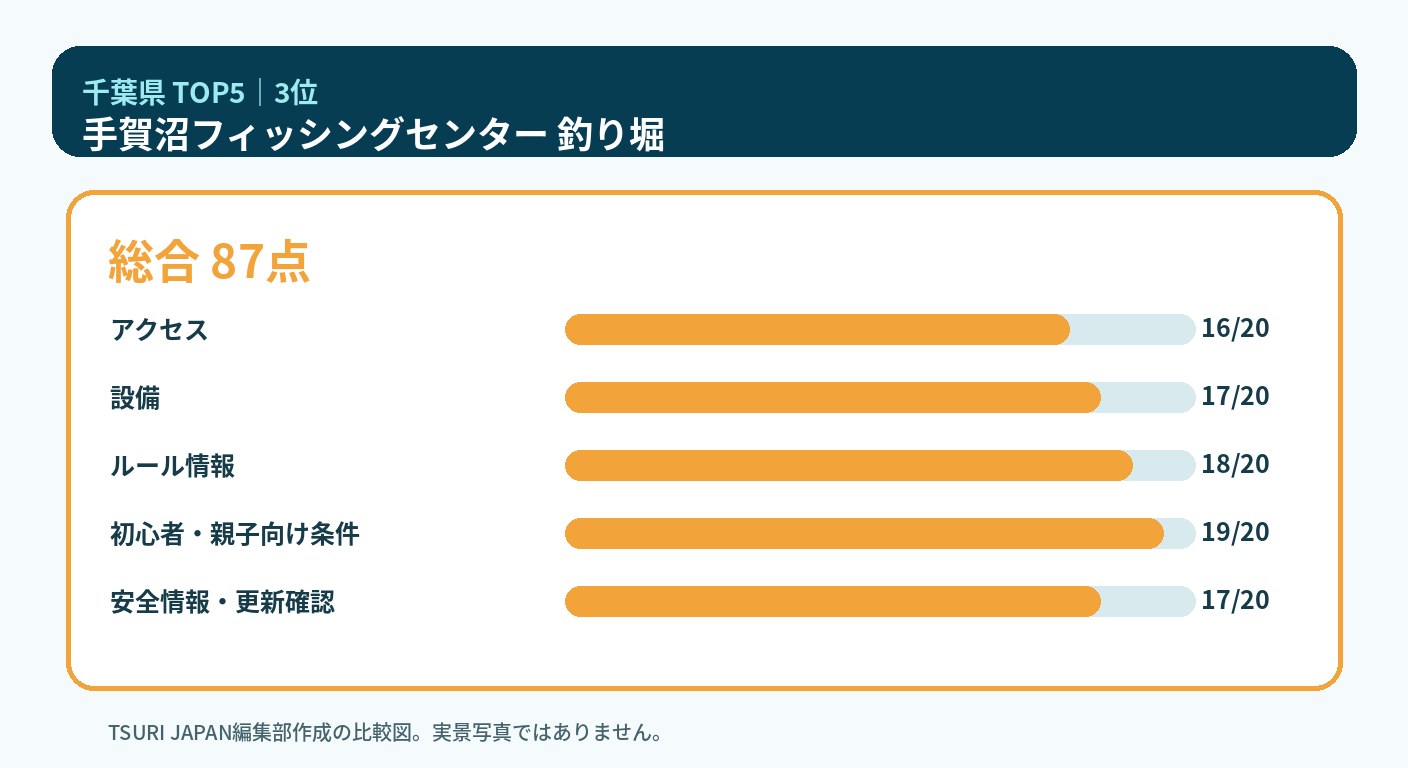千葉県のランキング3位 手賀沼フィッシングセンター 釣り堀の5軸比較図