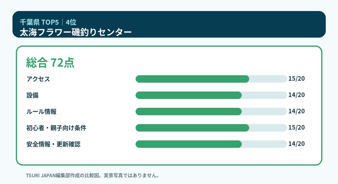 千葉県のランキング4位 太海フラワー磯釣りセンターの5軸比較図