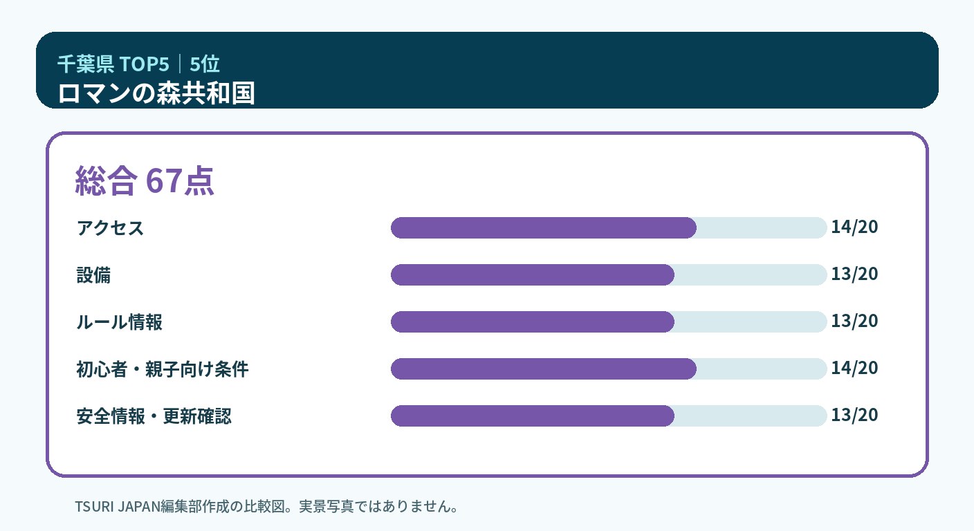 千葉県のランキング5位 ロマンの森共和国の5軸比較図