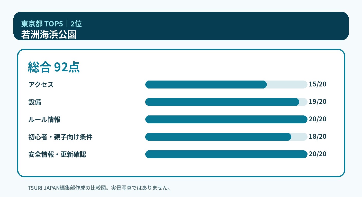 東京都のランキング2位 若洲海浜公園の5軸比較図