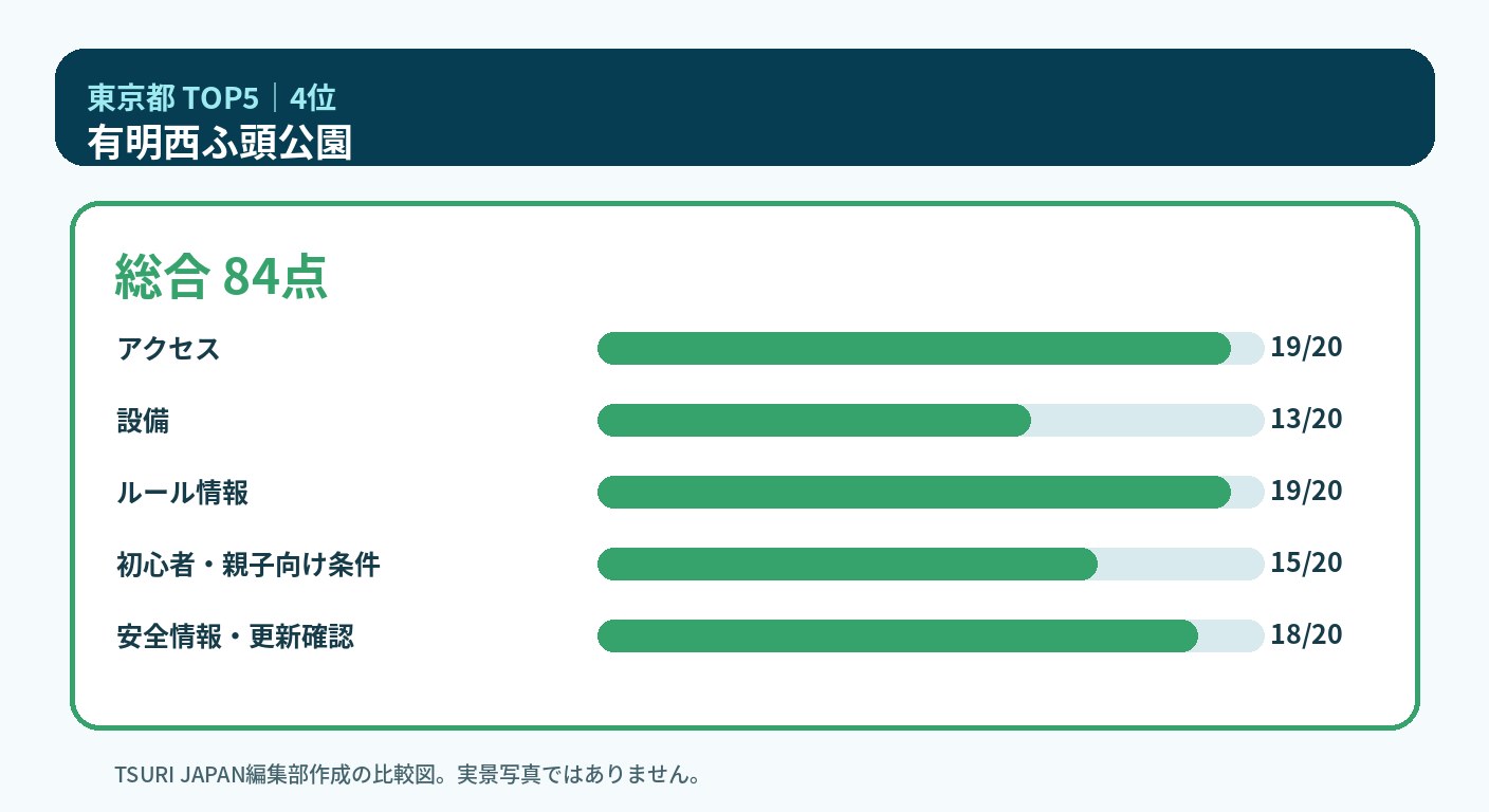 東京都のランキング4位 有明西ふ頭公園の5軸比較図