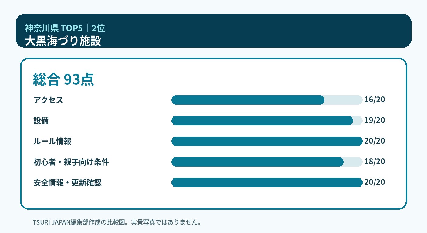 神奈川県のランキング2位 大黒海づり施設の5軸比較図
