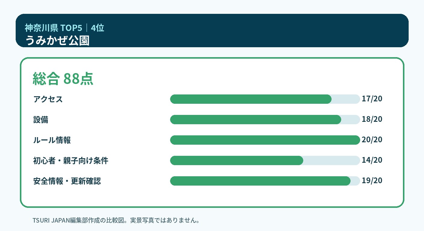 神奈川県のランキング4位 うみかぜ公園の5軸比較図