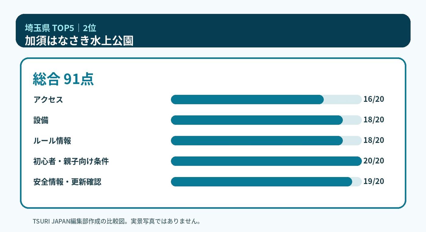 埼玉県のランキング2位 加須はなさき水上公園の5軸比較図