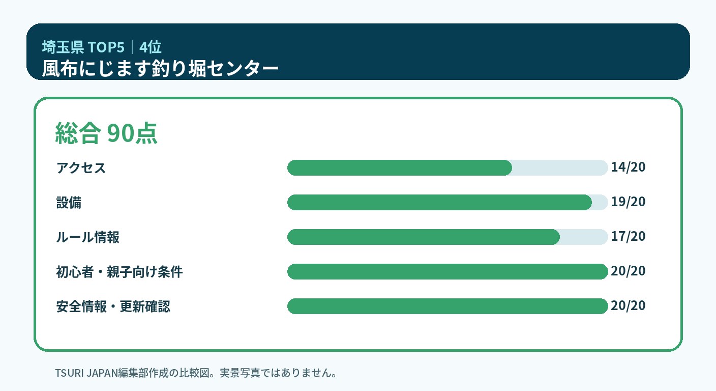 埼玉県のランキング4位 風布にじます釣り堀センターの5軸比較図
