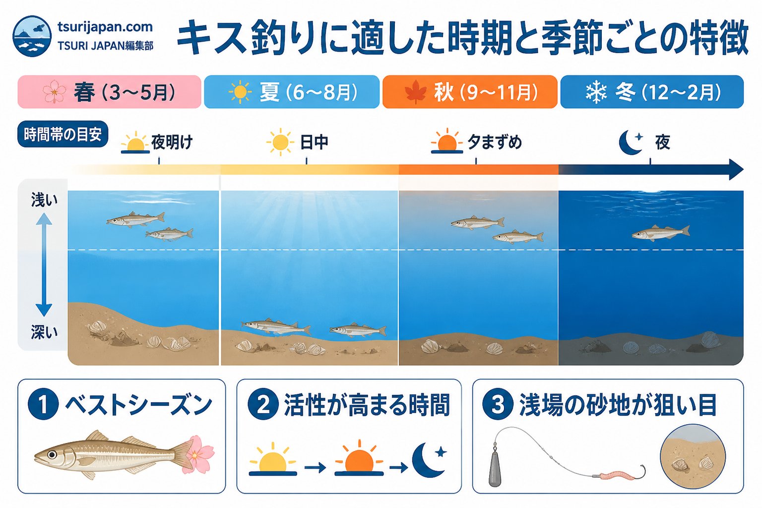 魚種 キス釣りに適した時期と季節ごとの特徴