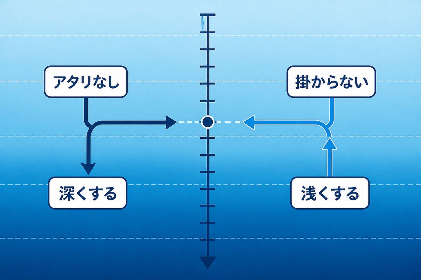 アタリの有無に応じてタナを深く・浅く調整する判断図